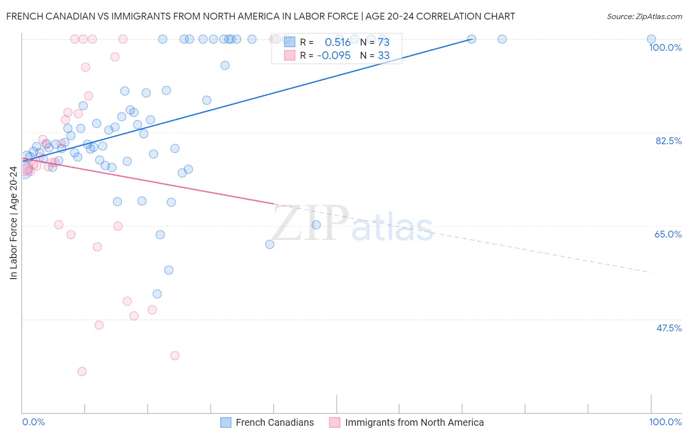 French Canadian vs Immigrants from North America In Labor Force | Age 20-24