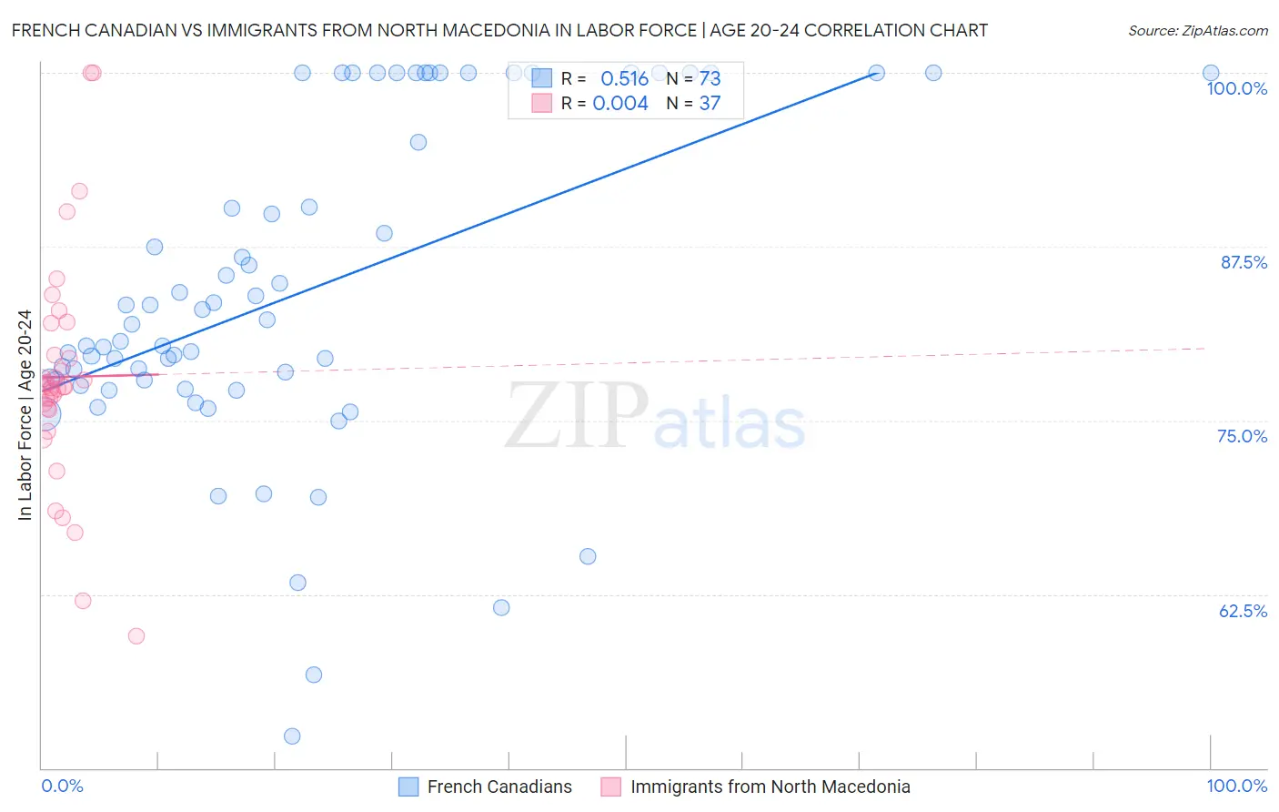 French Canadian vs Immigrants from North Macedonia In Labor Force | Age 20-24