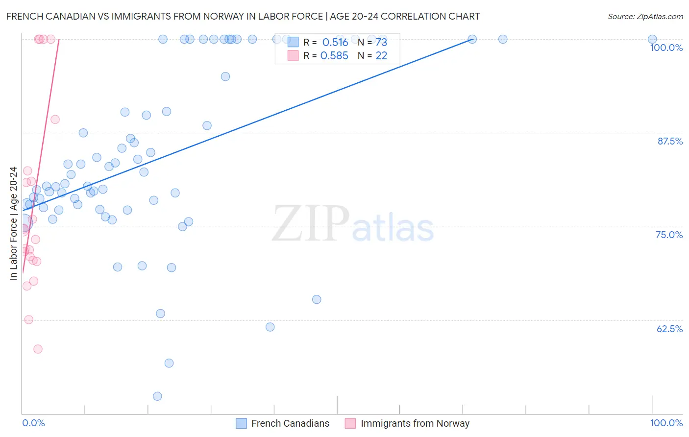 French Canadian vs Immigrants from Norway In Labor Force | Age 20-24