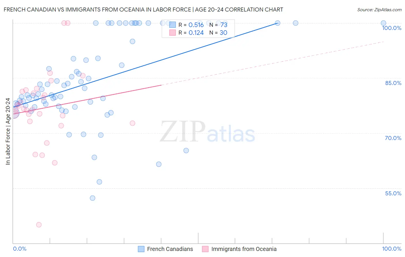 French Canadian vs Immigrants from Oceania In Labor Force | Age 20-24