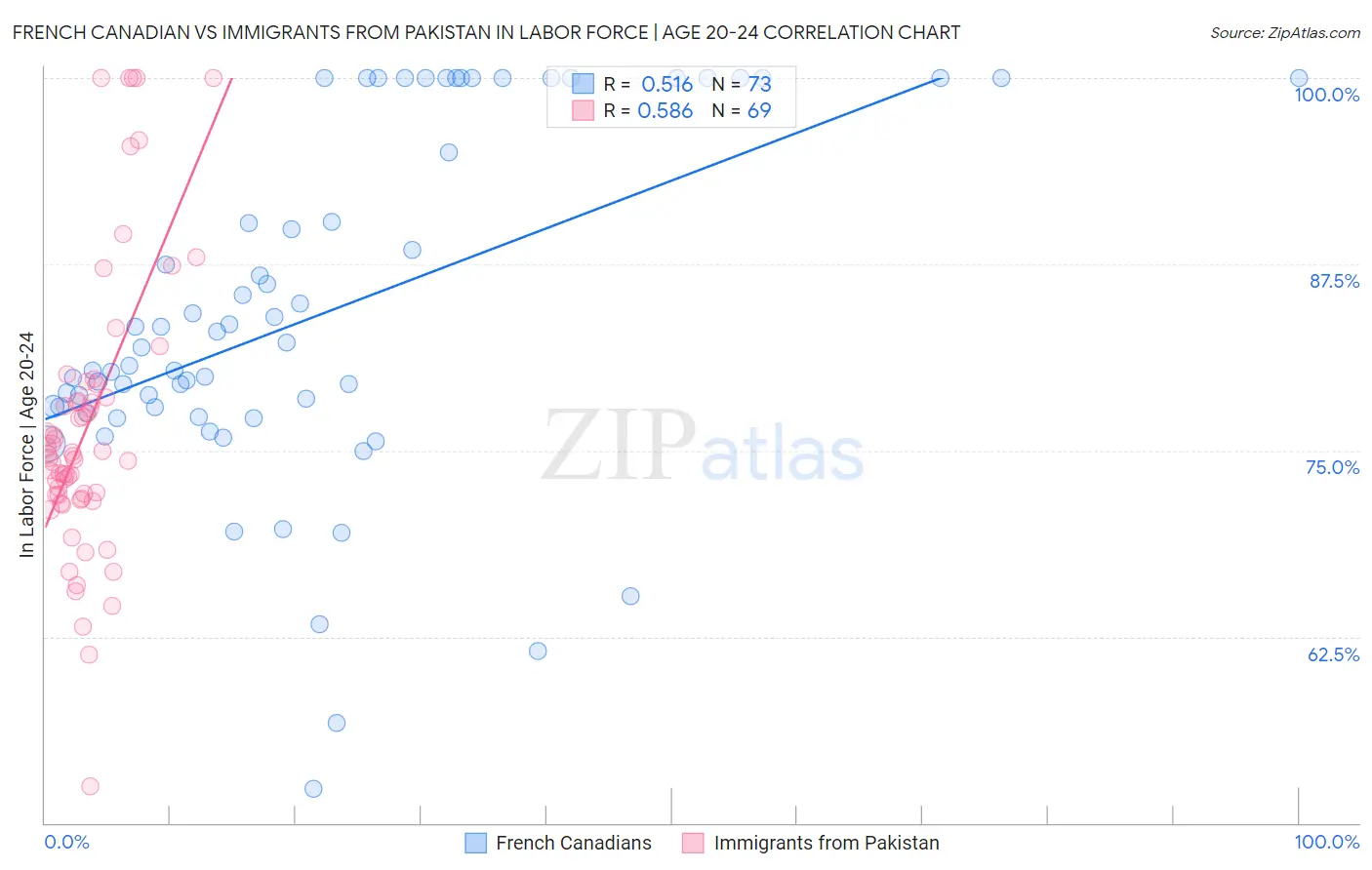 French Canadian vs Immigrants from Pakistan In Labor Force | Age 20-24