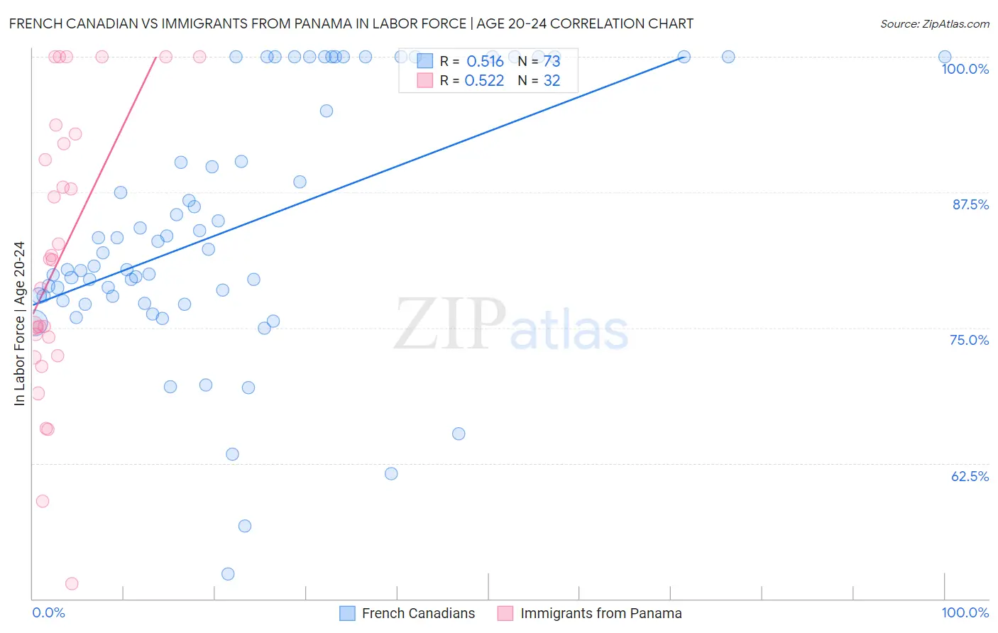 French Canadian vs Immigrants from Panama In Labor Force | Age 20-24