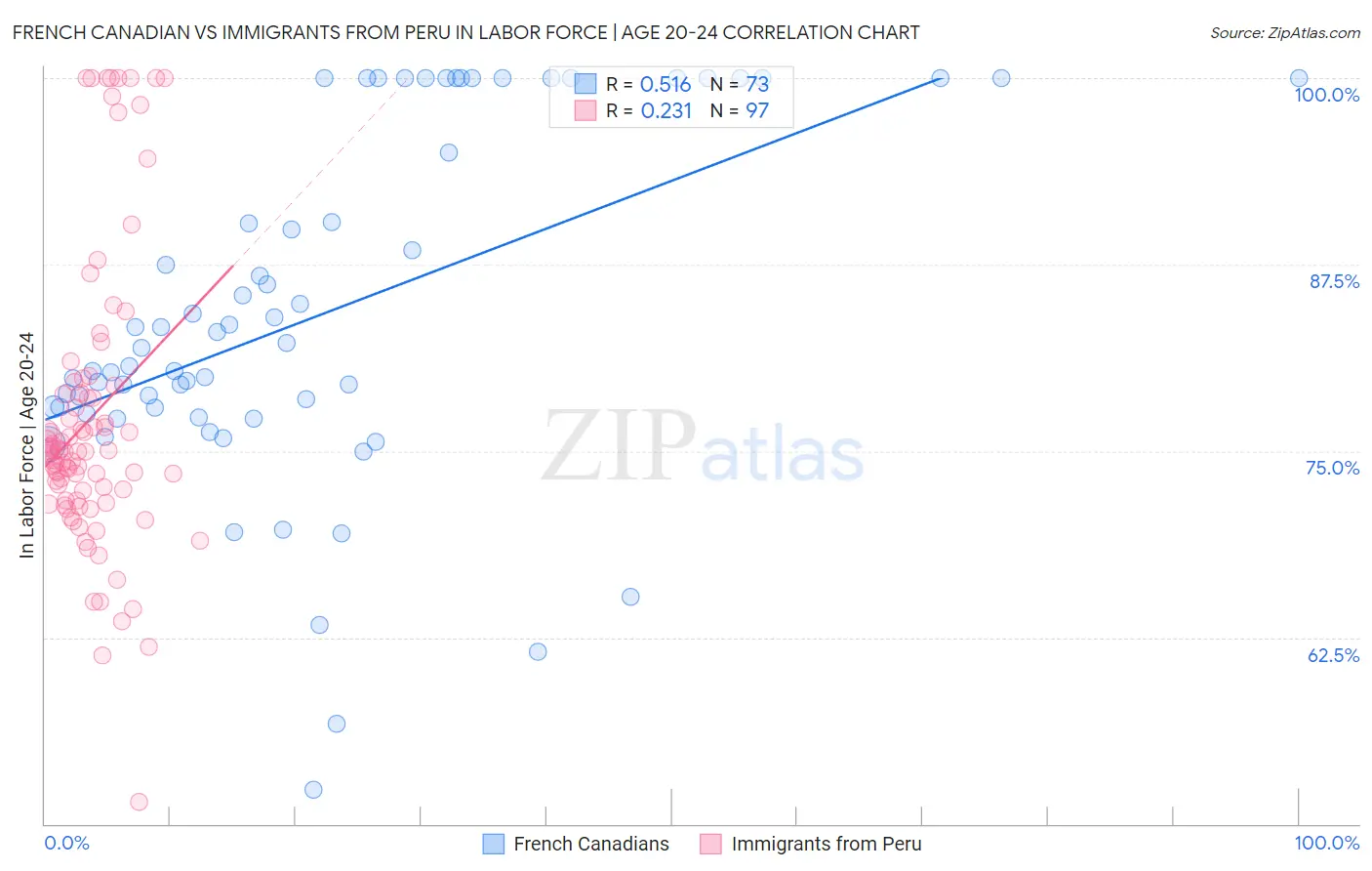 French Canadian vs Immigrants from Peru In Labor Force | Age 20-24