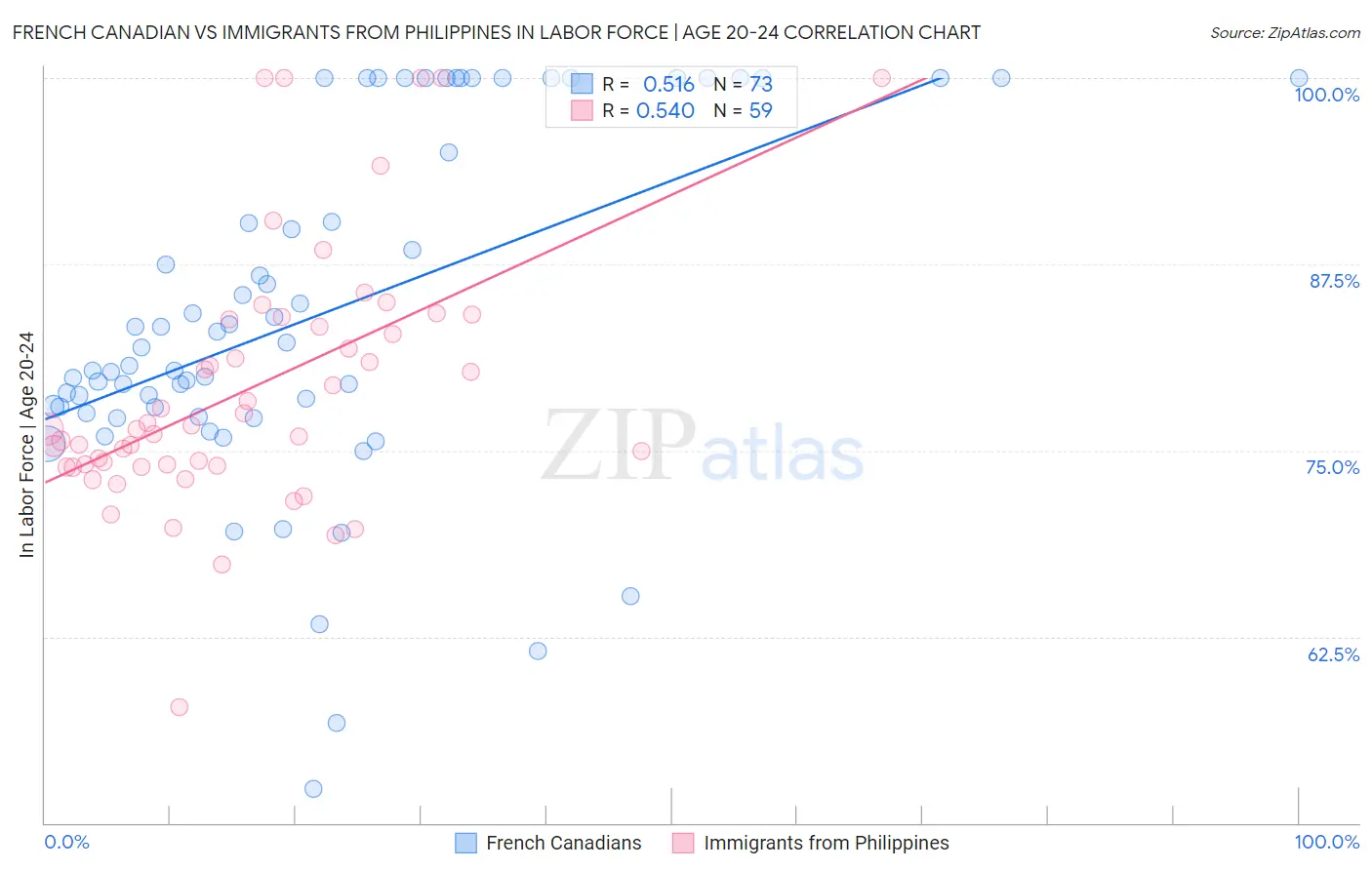 French Canadian vs Immigrants from Philippines In Labor Force | Age 20-24