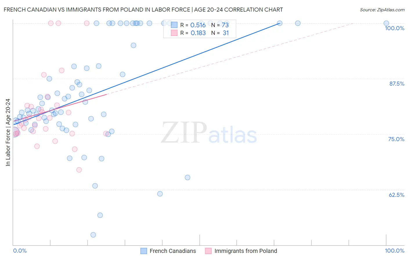 French Canadian vs Immigrants from Poland In Labor Force | Age 20-24