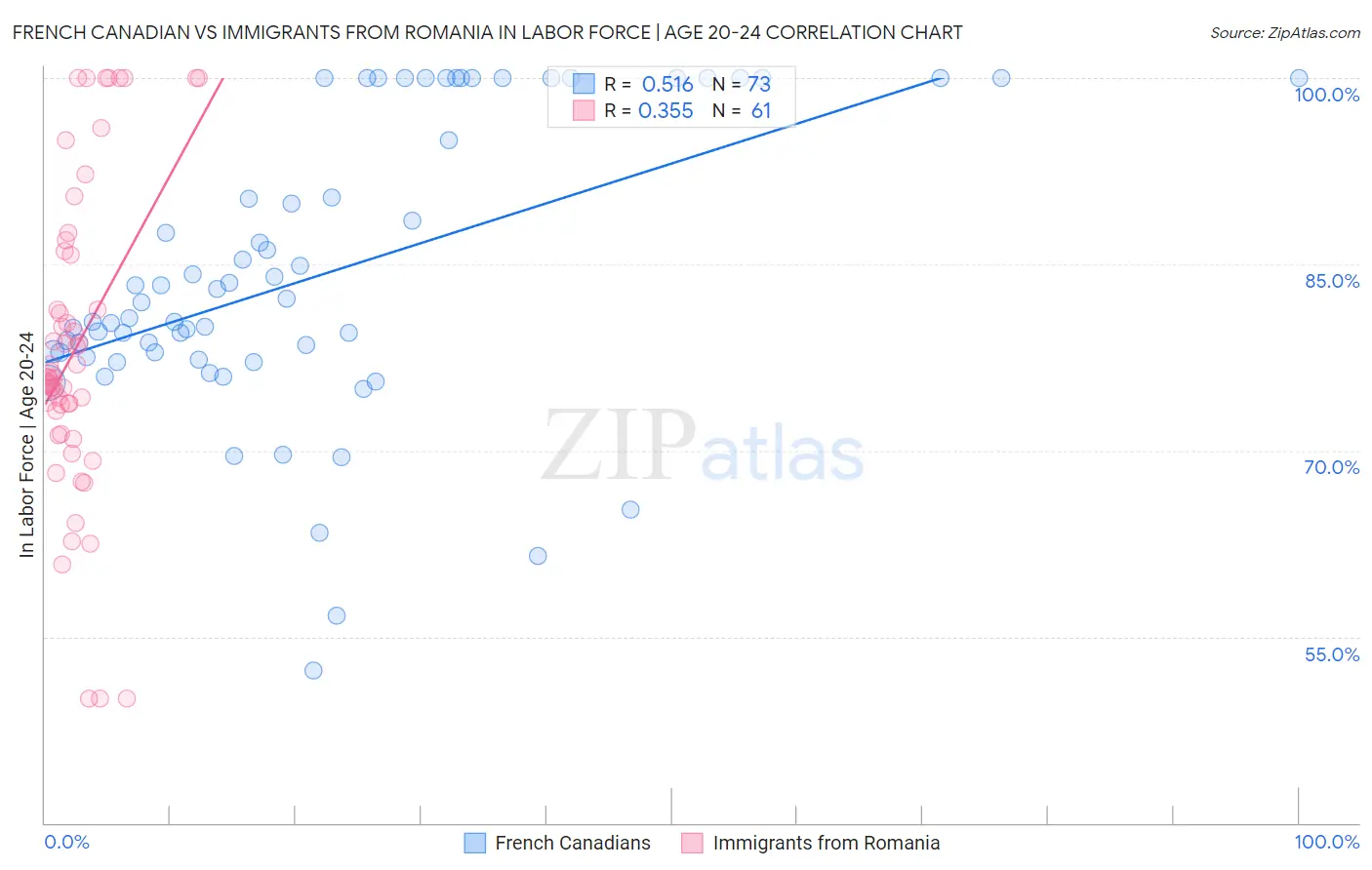 French Canadian vs Immigrants from Romania In Labor Force | Age 20-24