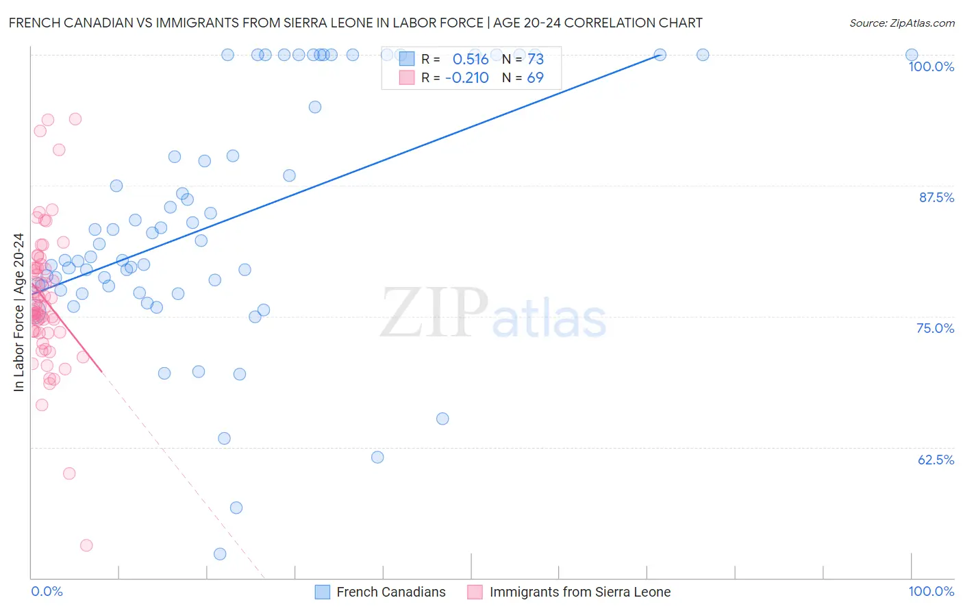 French Canadian vs Immigrants from Sierra Leone In Labor Force | Age 20-24