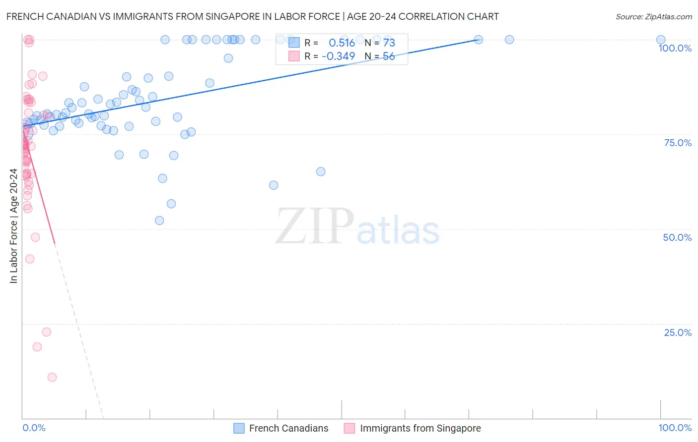 French Canadian vs Immigrants from Singapore In Labor Force | Age 20-24