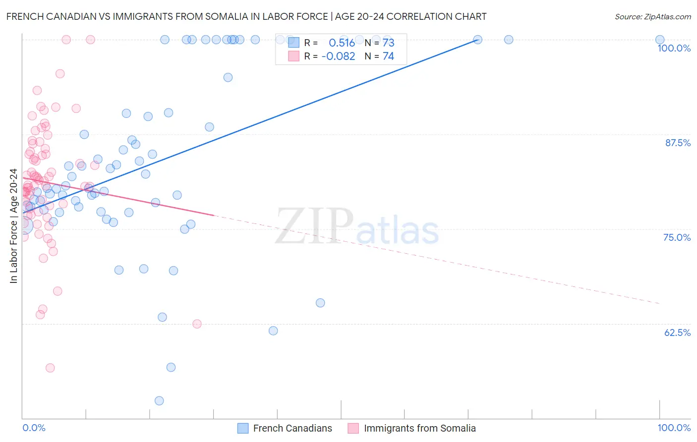French Canadian vs Immigrants from Somalia In Labor Force | Age 20-24