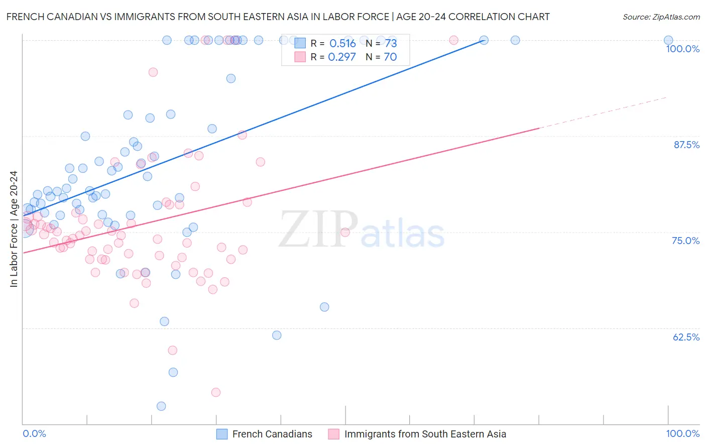 French Canadian vs Immigrants from South Eastern Asia In Labor Force | Age 20-24