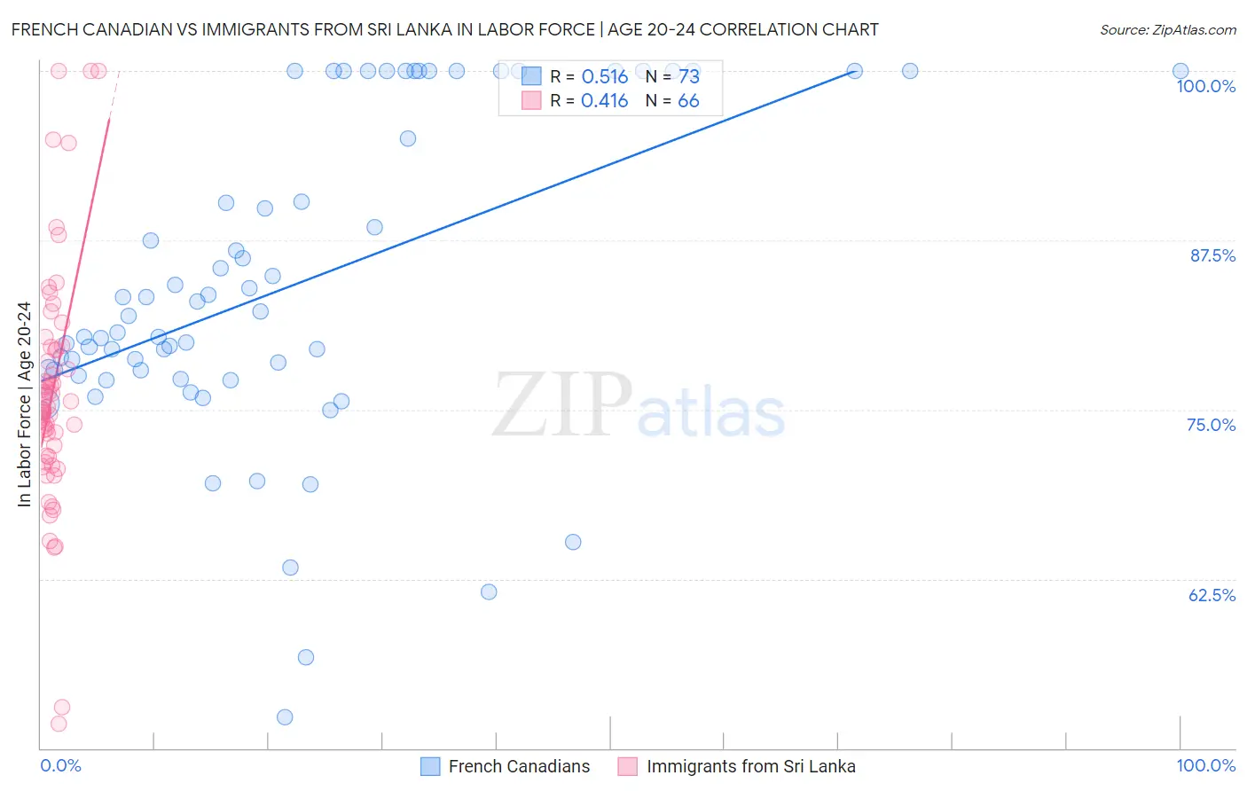 French Canadian vs Immigrants from Sri Lanka In Labor Force | Age 20-24