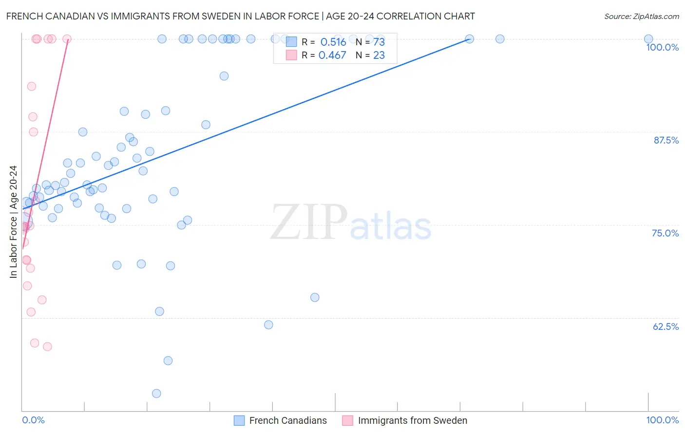 French Canadian vs Immigrants from Sweden In Labor Force | Age 20-24