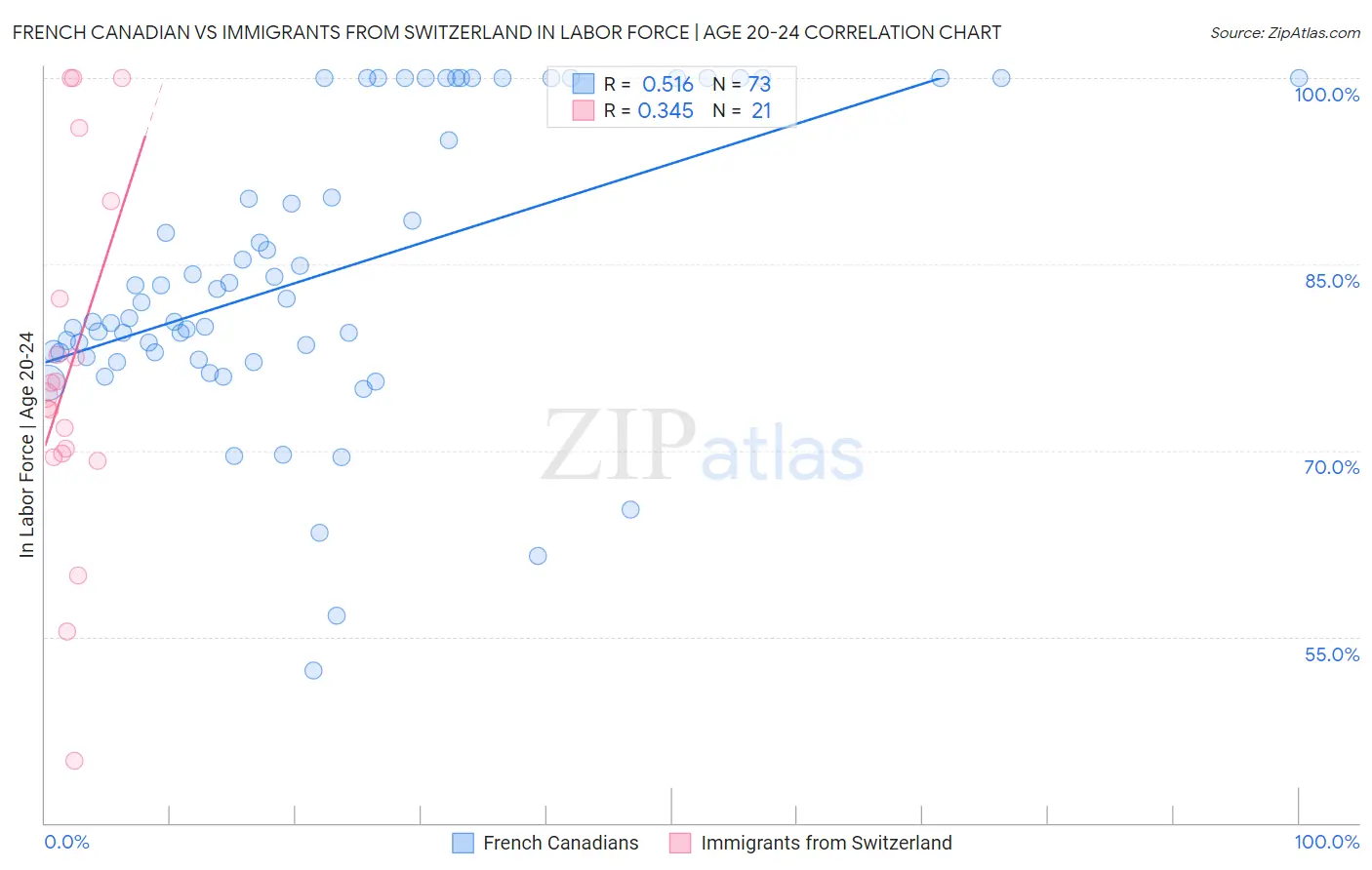 French Canadian vs Immigrants from Switzerland In Labor Force | Age 20-24