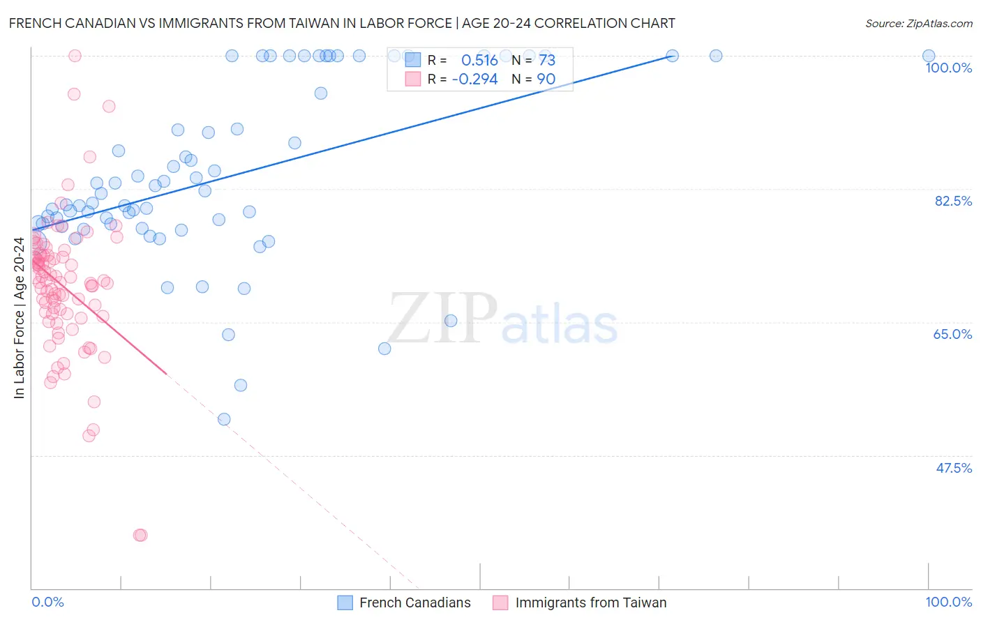 French Canadian vs Immigrants from Taiwan In Labor Force | Age 20-24