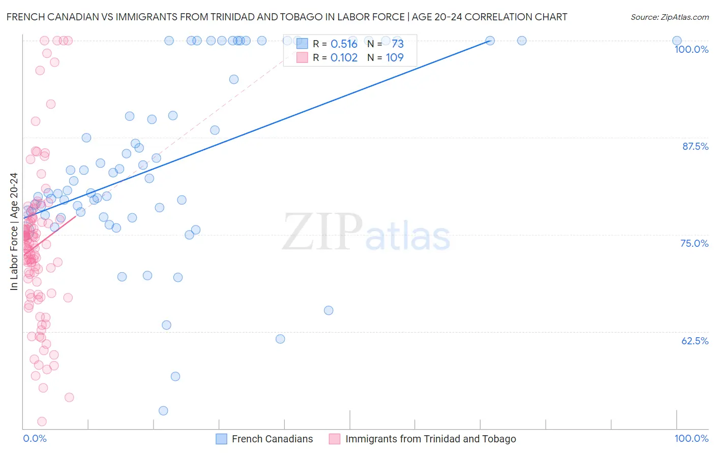 French Canadian vs Immigrants from Trinidad and Tobago In Labor Force | Age 20-24