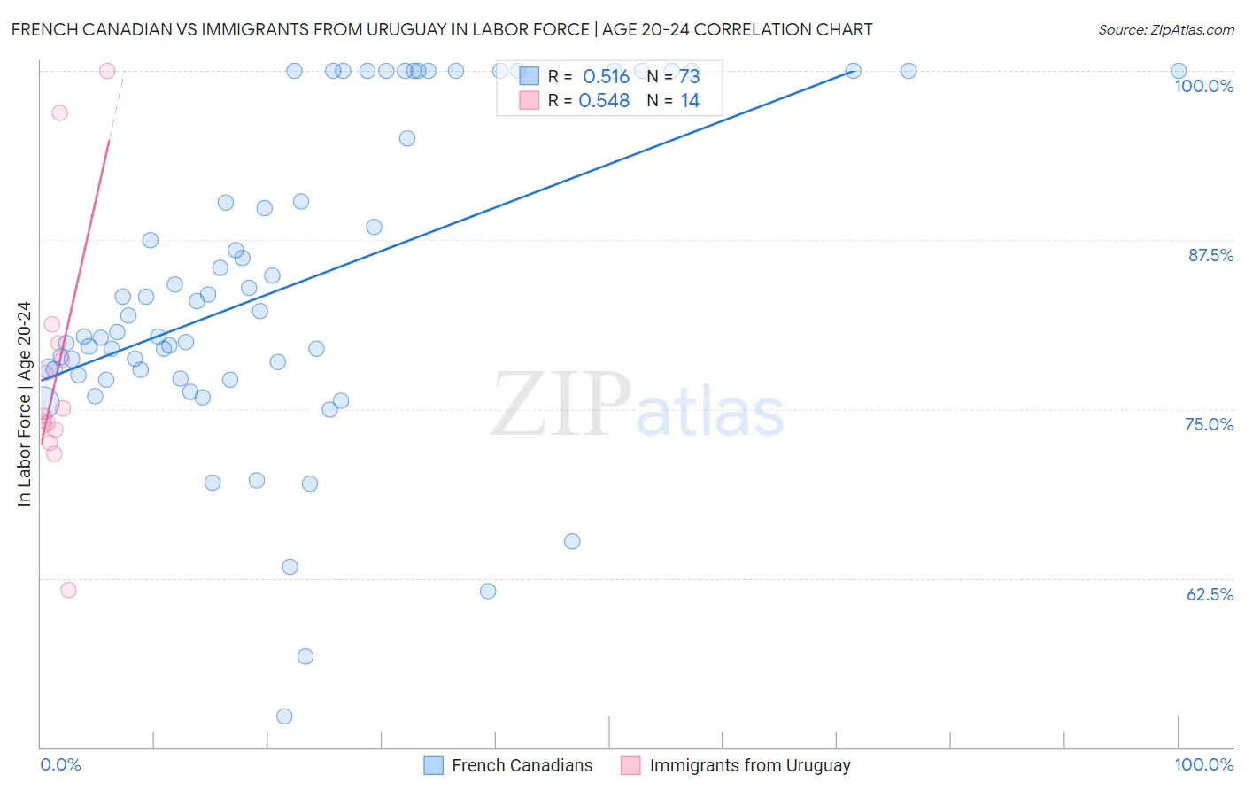French Canadian vs Immigrants from Uruguay In Labor Force | Age 20-24