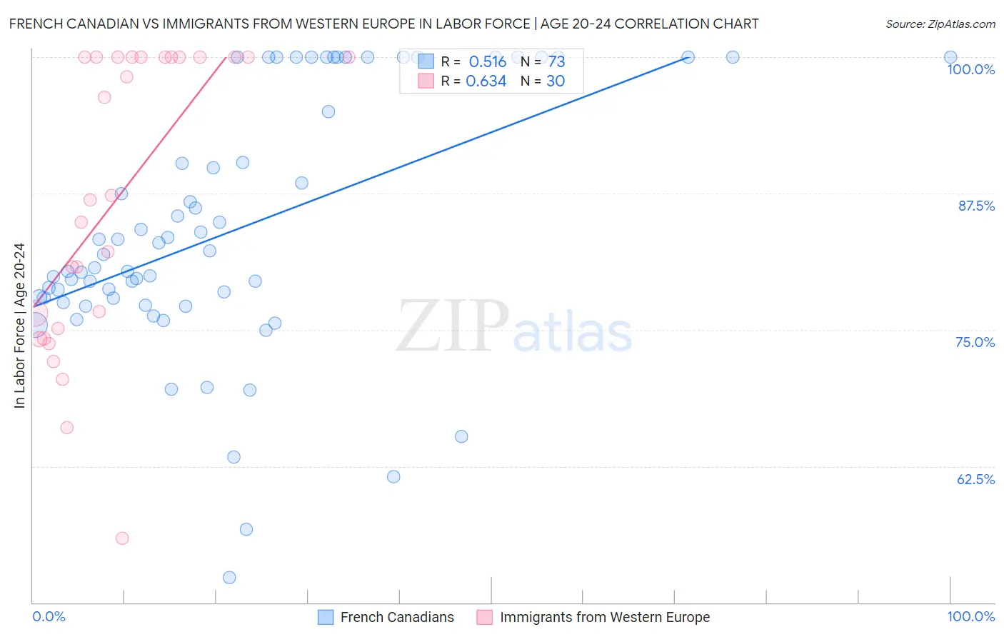 French Canadian vs Immigrants from Western Europe In Labor Force | Age 20-24