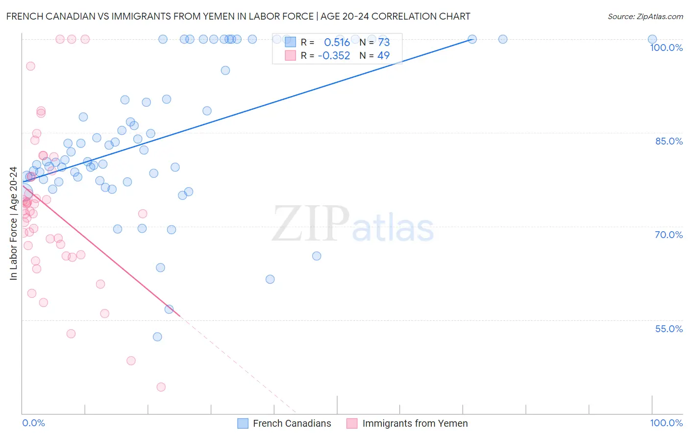 French Canadian vs Immigrants from Yemen In Labor Force | Age 20-24