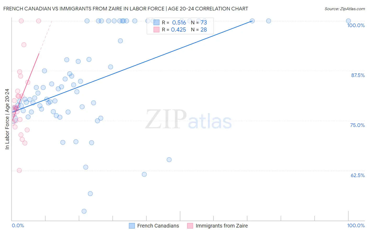 French Canadian vs Immigrants from Zaire In Labor Force | Age 20-24