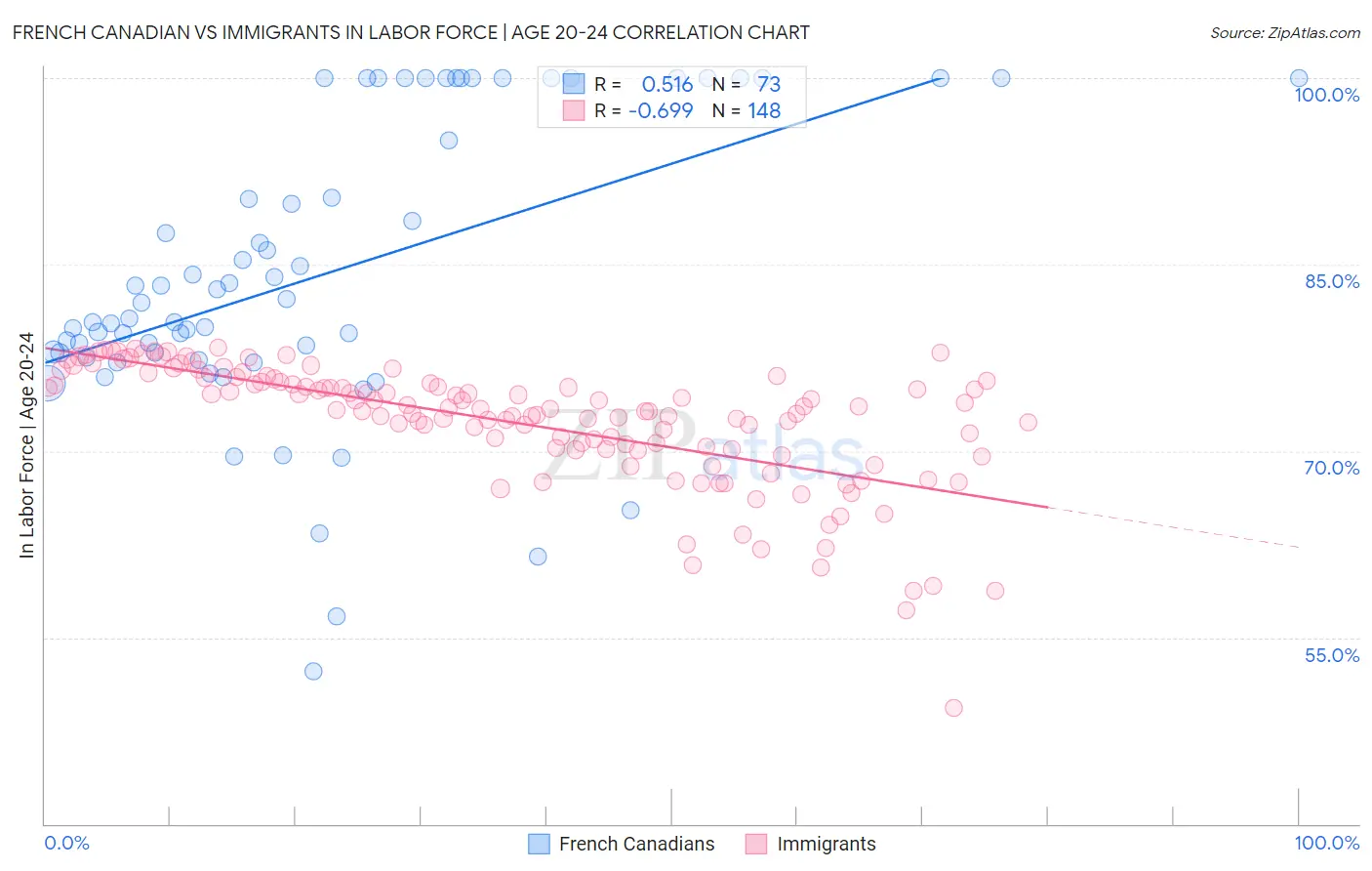 French Canadian vs Immigrants In Labor Force | Age 20-24