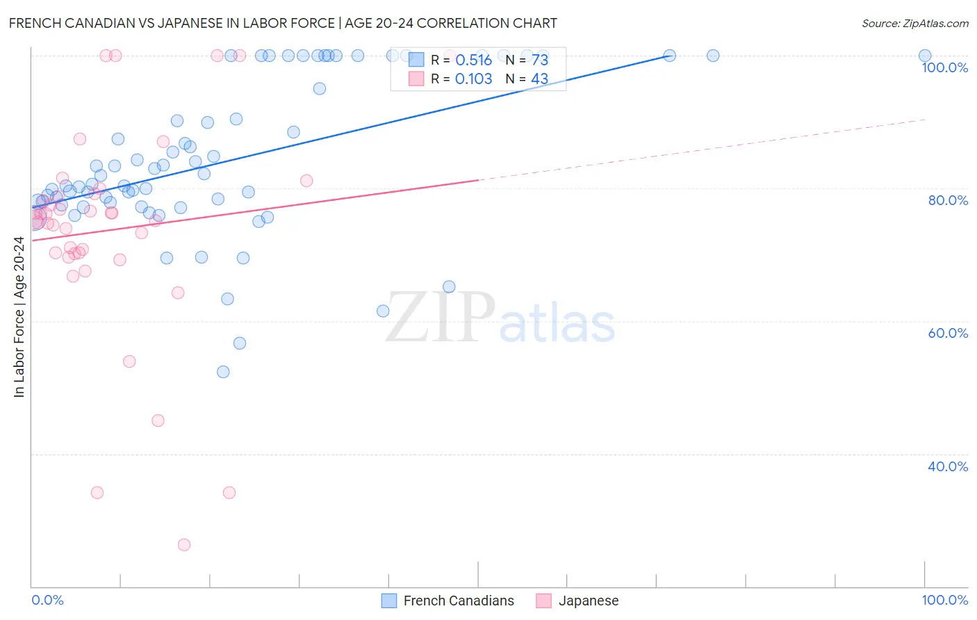 French Canadian vs Japanese In Labor Force | Age 20-24