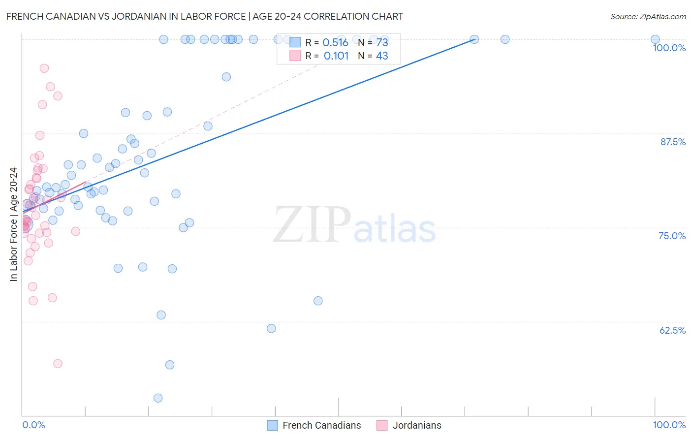 French Canadian vs Jordanian In Labor Force | Age 20-24