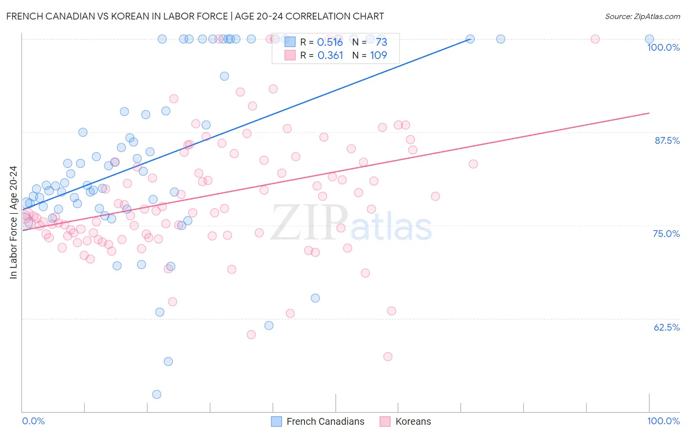 French Canadian vs Korean In Labor Force | Age 20-24