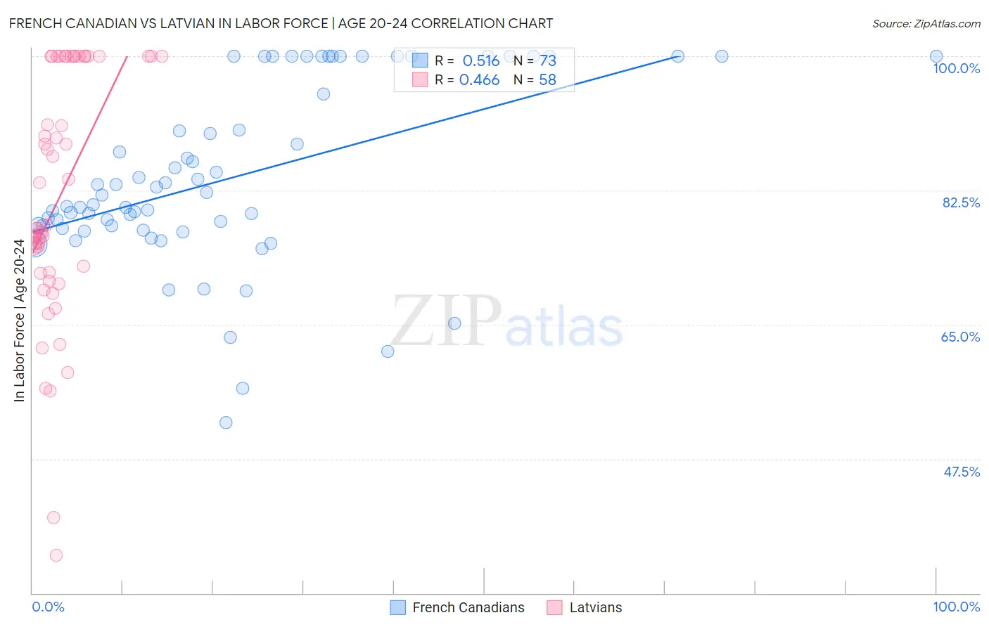 French Canadian vs Latvian In Labor Force | Age 20-24