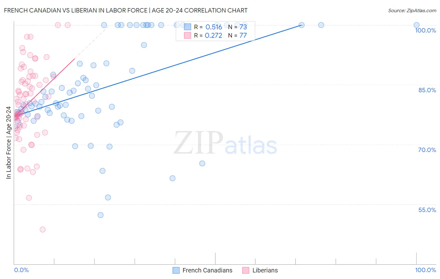 French Canadian vs Liberian In Labor Force | Age 20-24