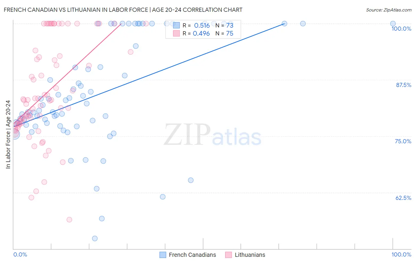 French Canadian vs Lithuanian In Labor Force | Age 20-24