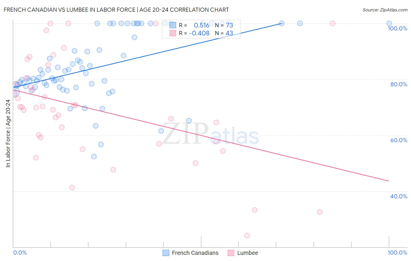 French Canadian vs Lumbee In Labor Force | Age 20-24