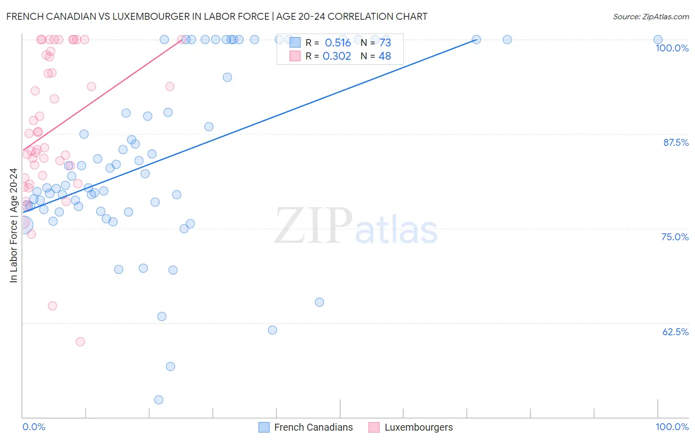 French Canadian vs Luxembourger In Labor Force | Age 20-24