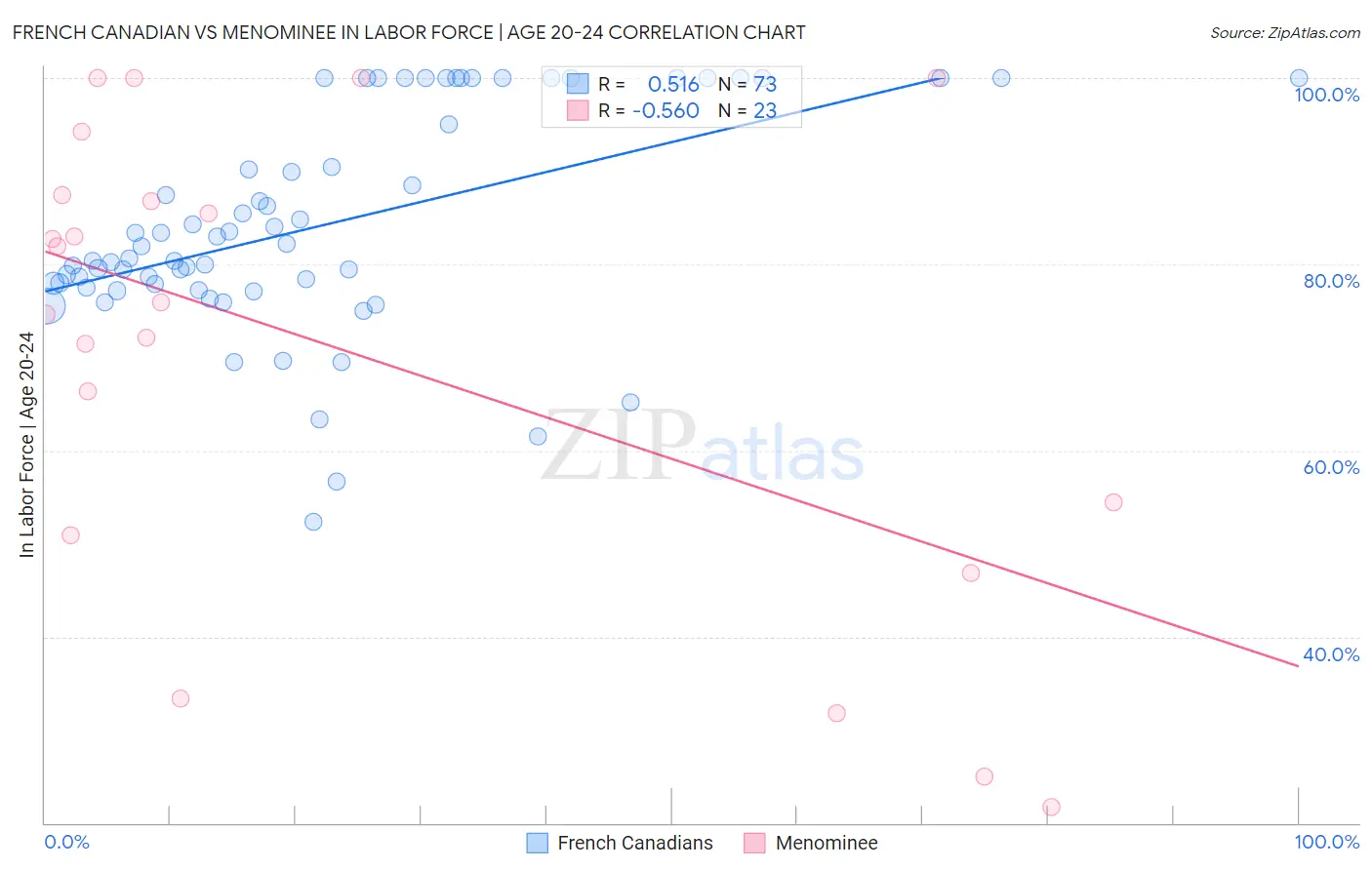 French Canadian vs Menominee In Labor Force | Age 20-24