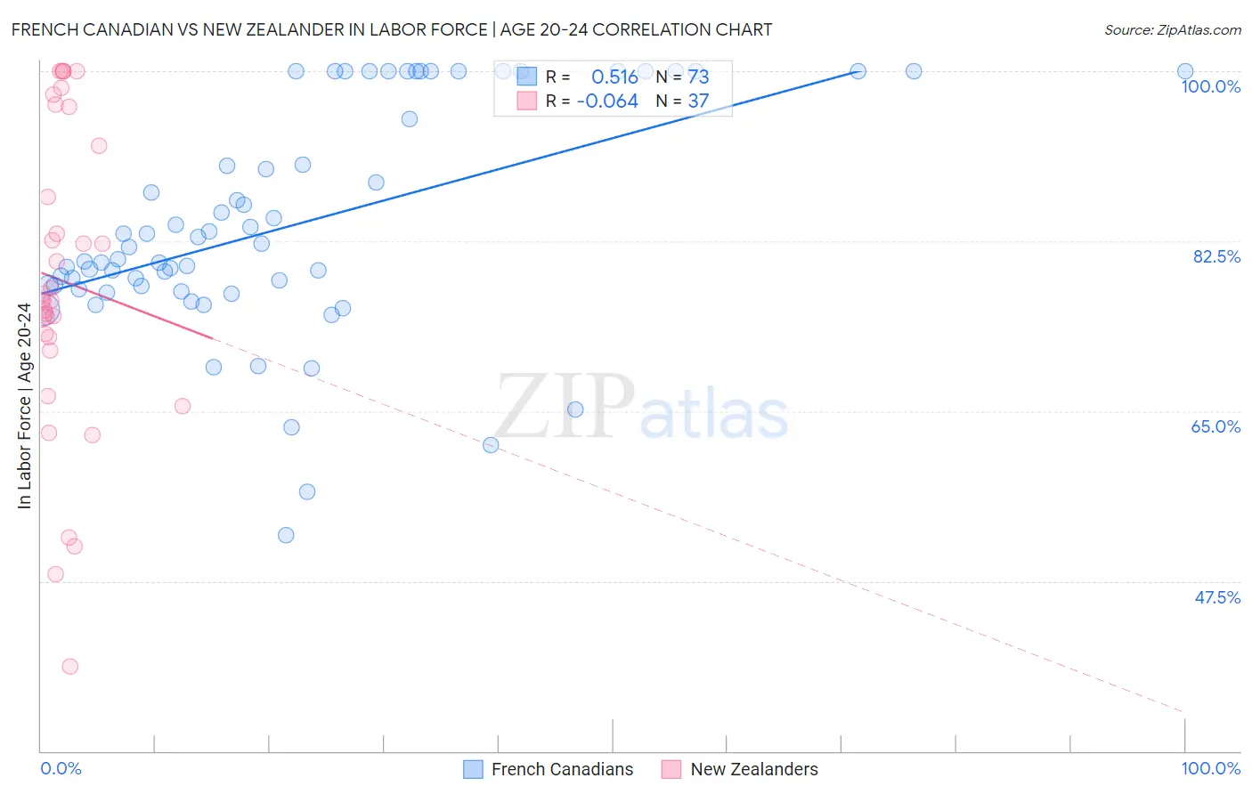 French Canadian vs New Zealander In Labor Force | Age 20-24