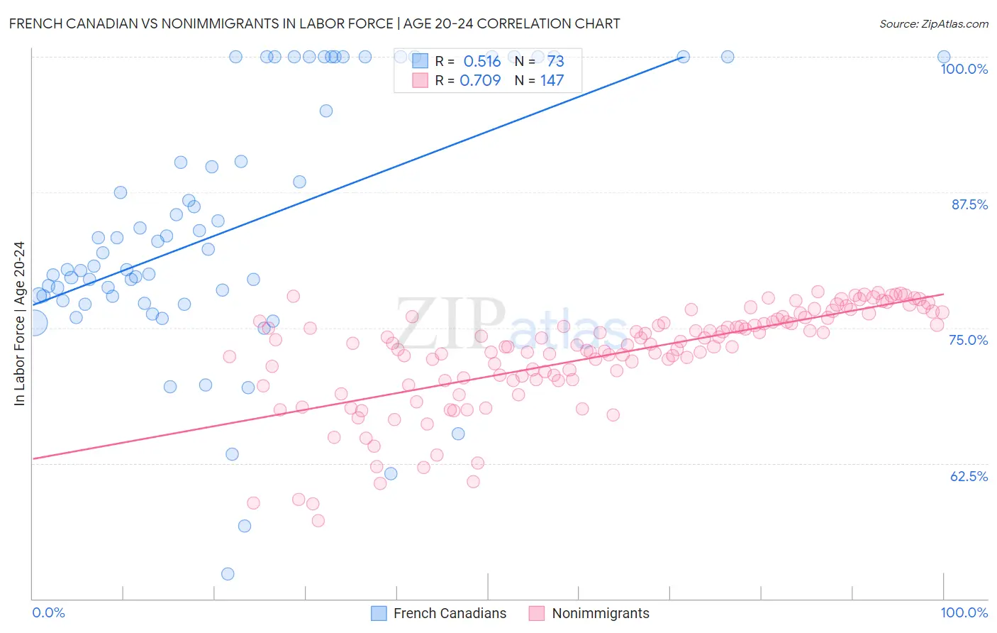 French Canadian vs Nonimmigrants In Labor Force | Age 20-24