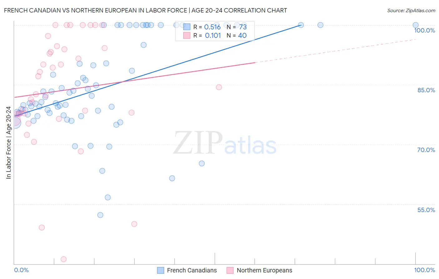 French Canadian vs Northern European In Labor Force | Age 20-24