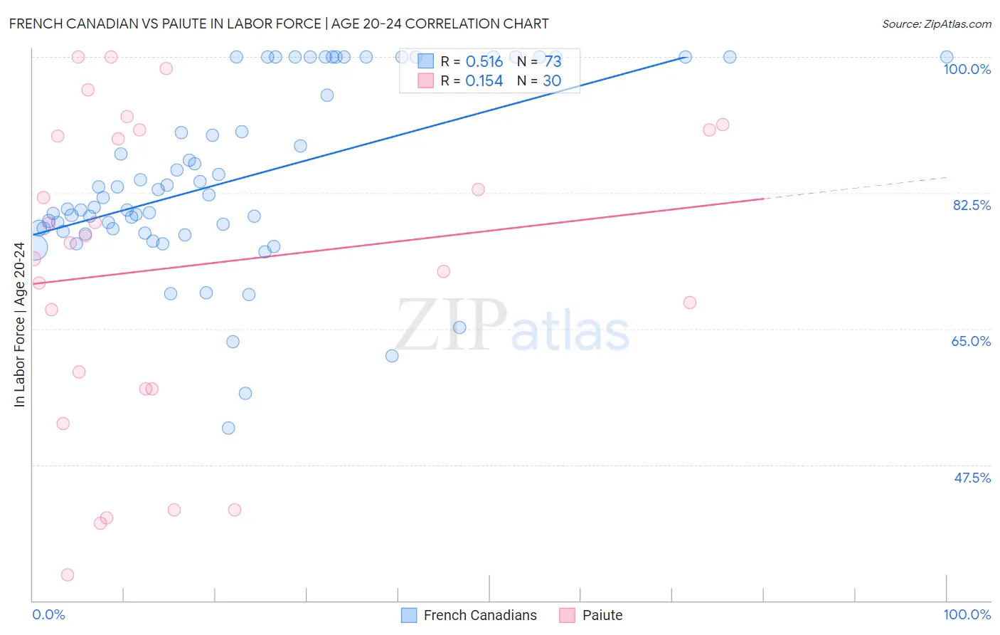 French Canadian vs Paiute In Labor Force | Age 20-24