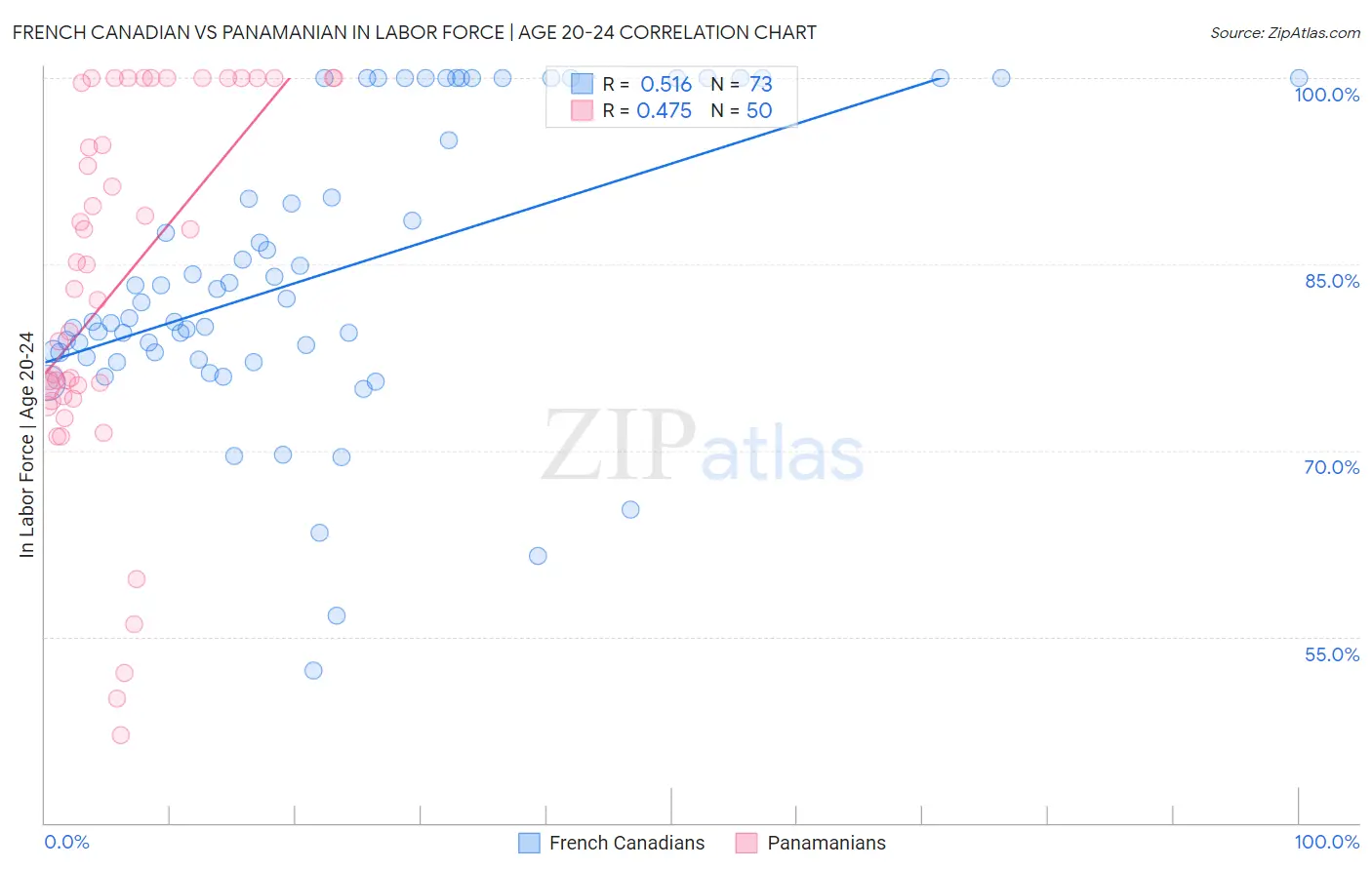 French Canadian vs Panamanian In Labor Force | Age 20-24