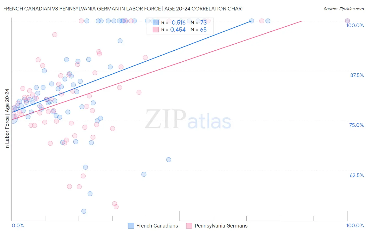 French Canadian vs Pennsylvania German In Labor Force | Age 20-24