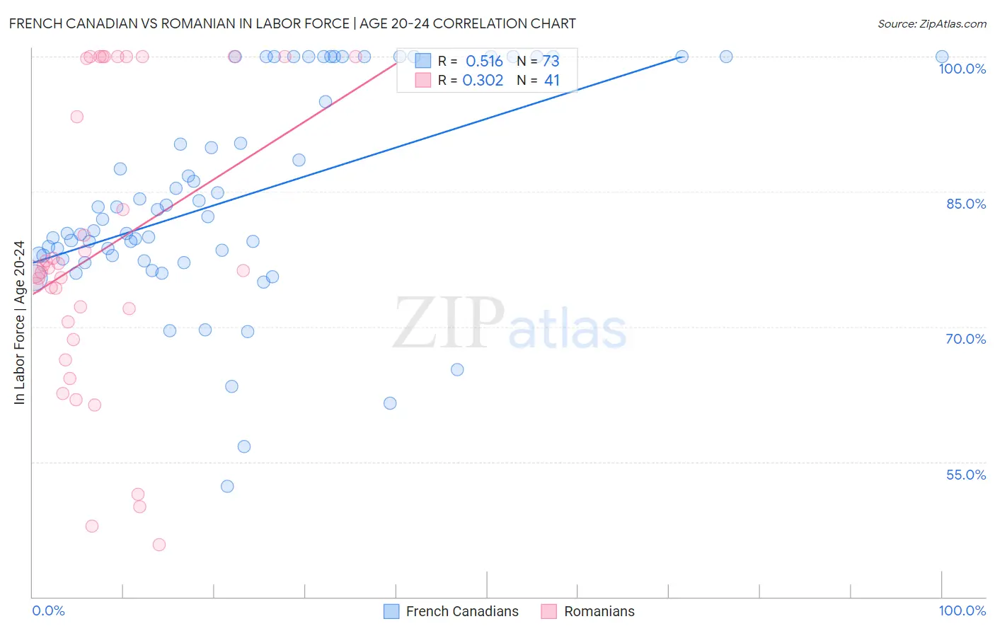 French Canadian vs Romanian In Labor Force | Age 20-24