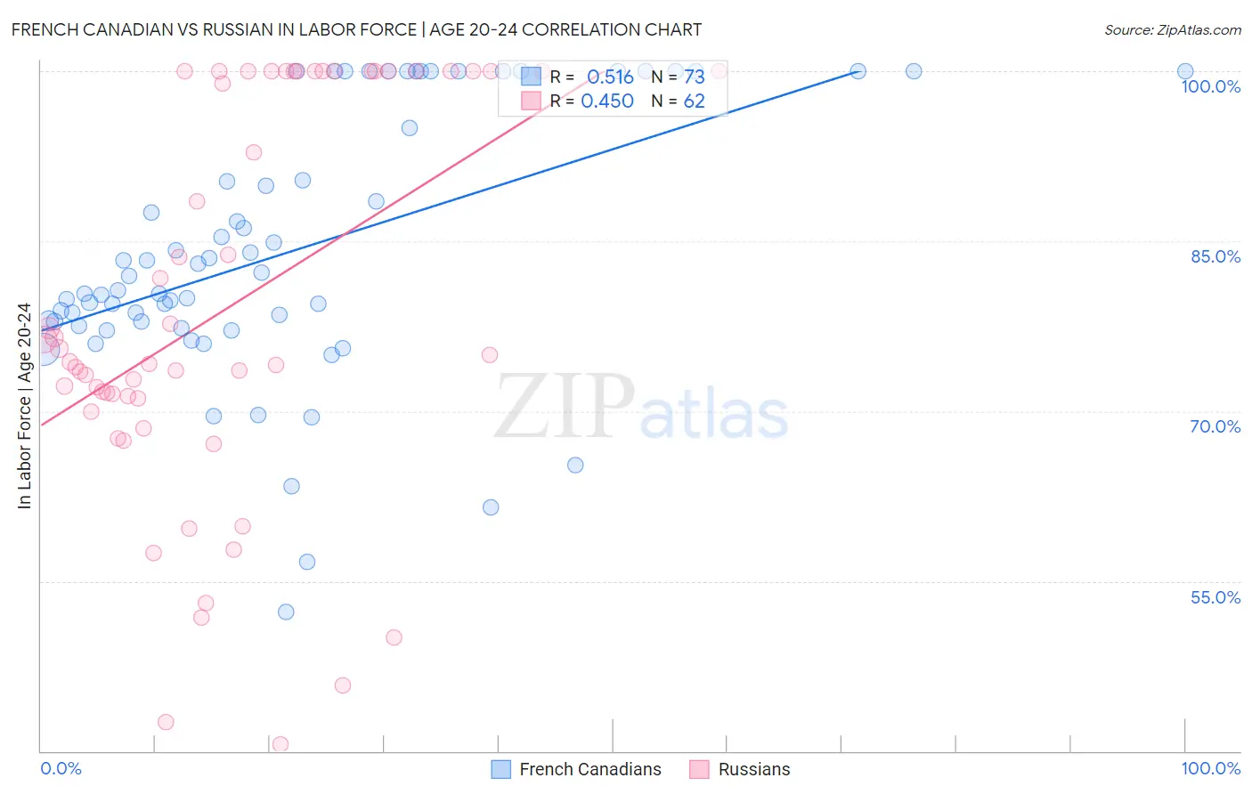 French Canadian vs Russian In Labor Force | Age 20-24