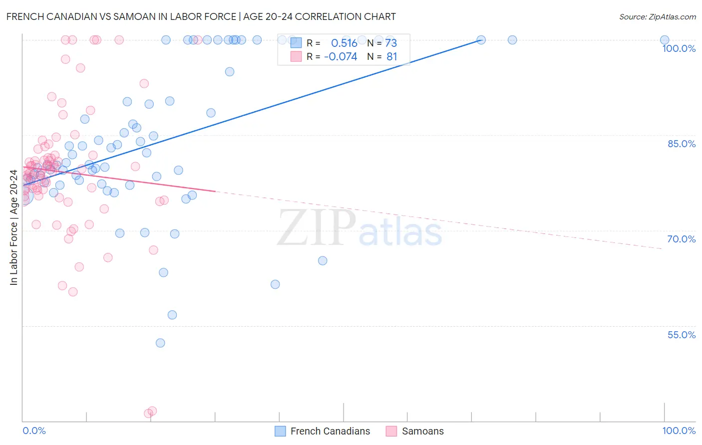 French Canadian vs Samoan In Labor Force | Age 20-24