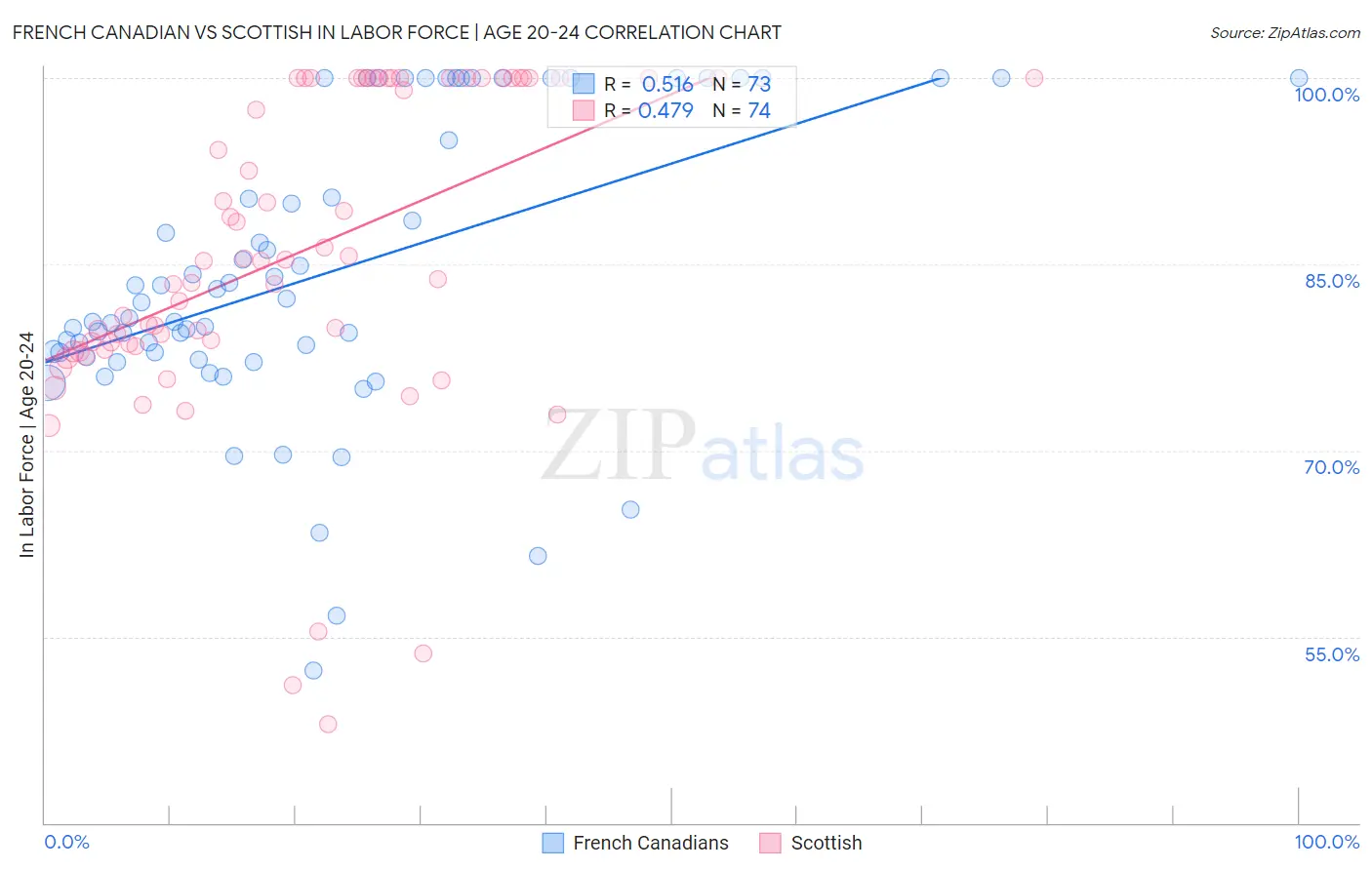 French Canadian vs Scottish In Labor Force | Age 20-24