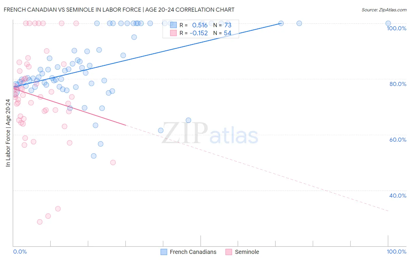 French Canadian vs Seminole In Labor Force | Age 20-24
