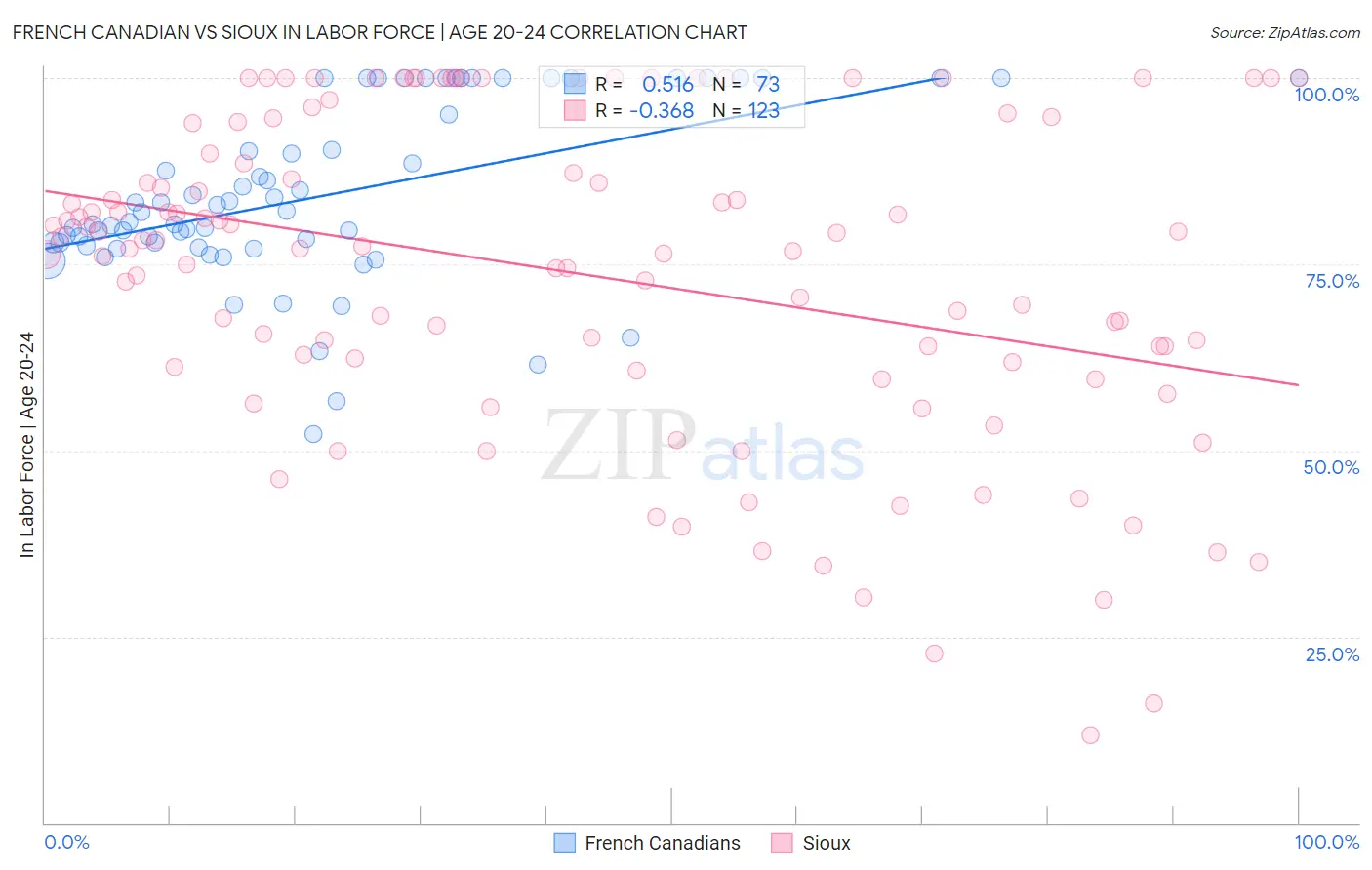 French Canadian vs Sioux In Labor Force | Age 20-24