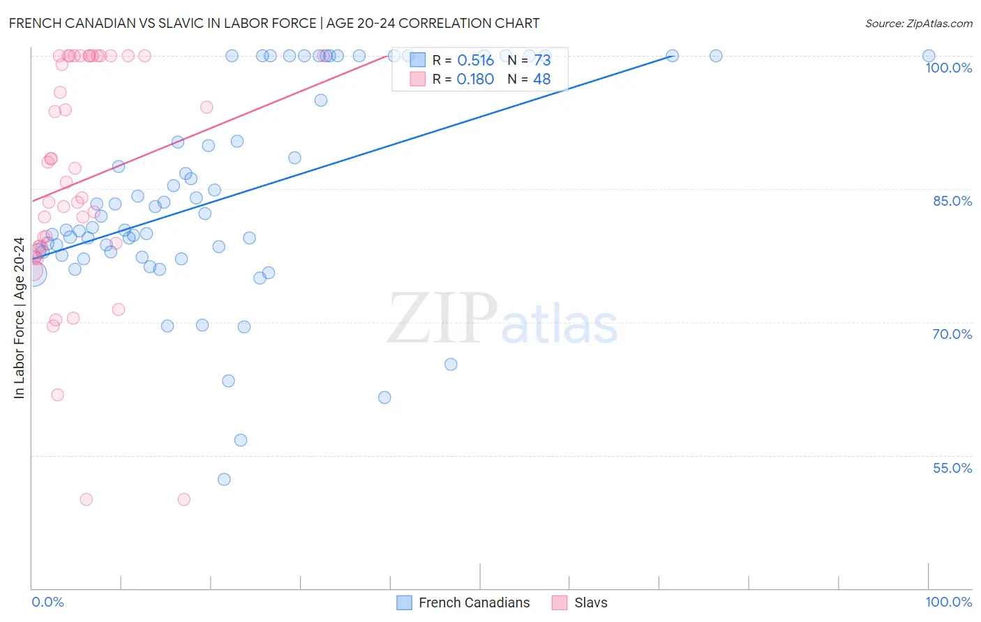 French Canadian vs Slavic In Labor Force | Age 20-24