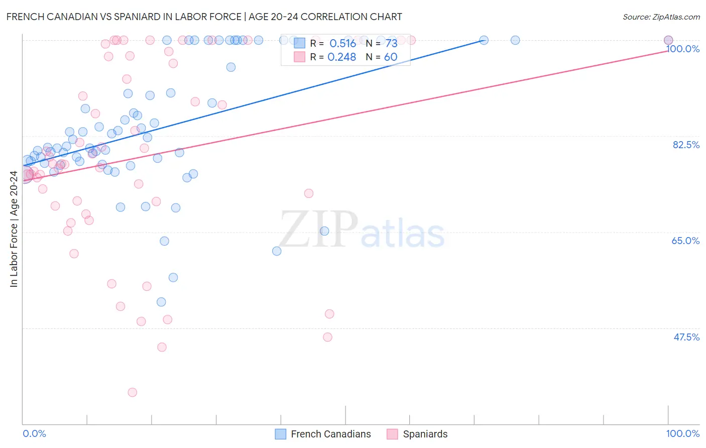 French Canadian vs Spaniard In Labor Force | Age 20-24