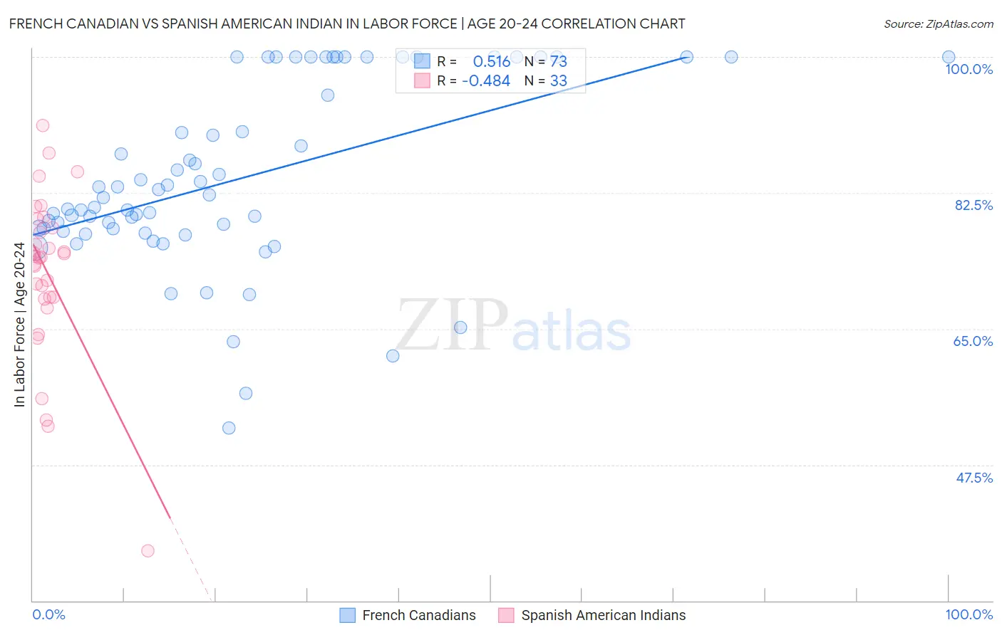 French Canadian vs Spanish American Indian In Labor Force | Age 20-24