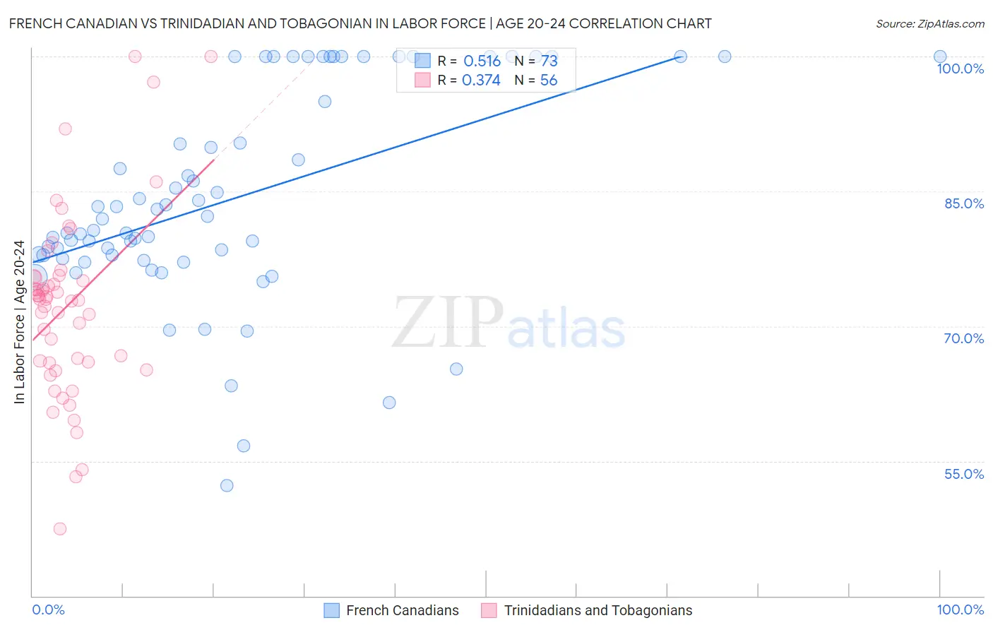 French Canadian vs Trinidadian and Tobagonian In Labor Force | Age 20-24