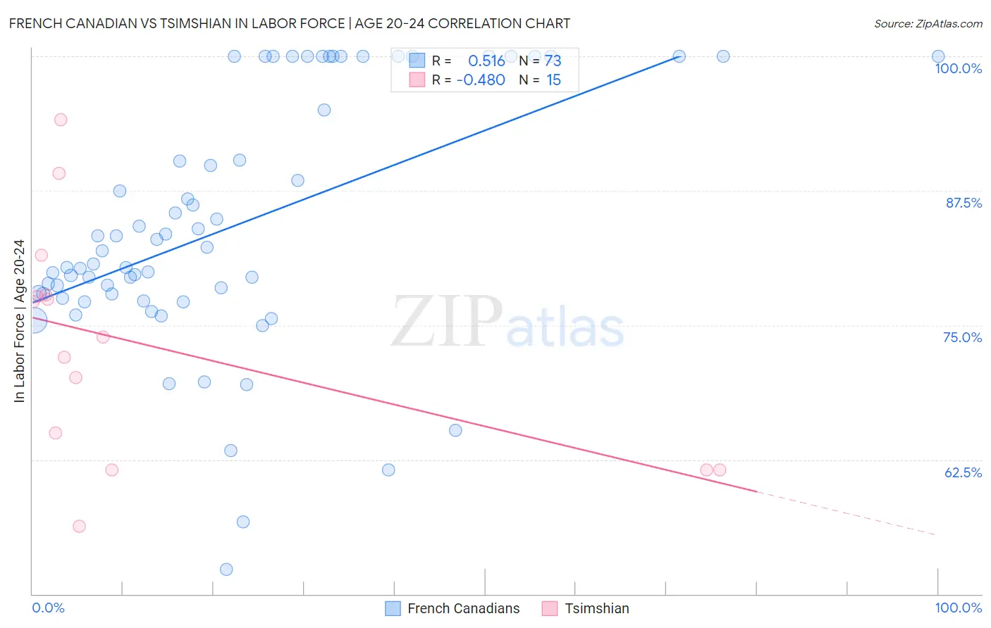 French Canadian vs Tsimshian In Labor Force | Age 20-24
